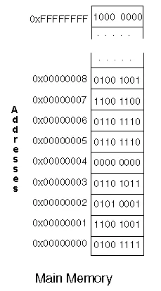 Memory address