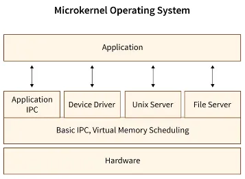Microkernels