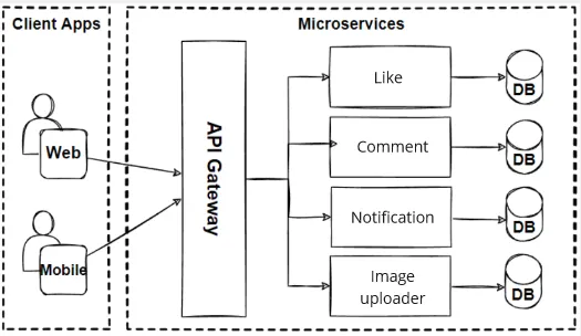 Example of microservice architecture