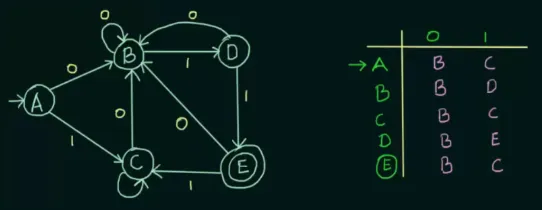 Minimization example 1 part 1