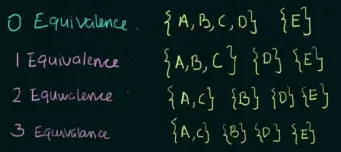Minimization example 1 part 2, equivalence set