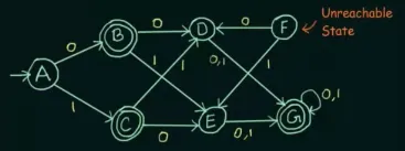 Unreachable state