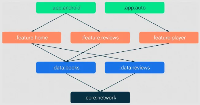 Modularization graph