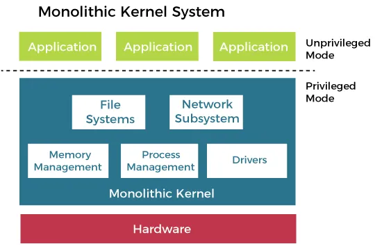 Monolithic kernel