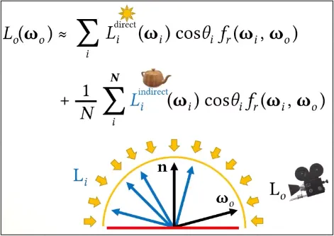 Equation of monte carlo sampling taking only few outgoing light source