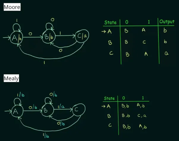 Conversion of Moore to Mealy
