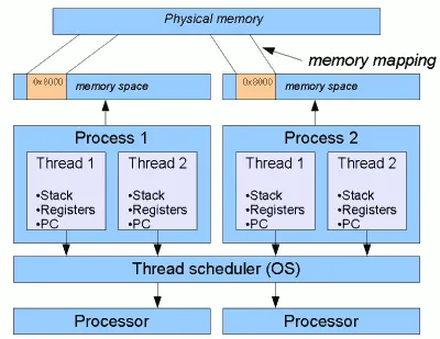 Multiprocess