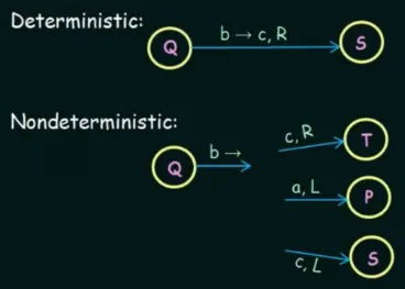 Nondeterminism