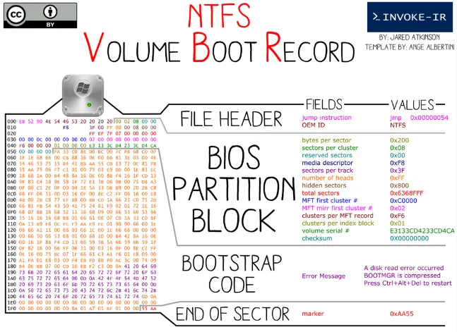 NTFS PBS