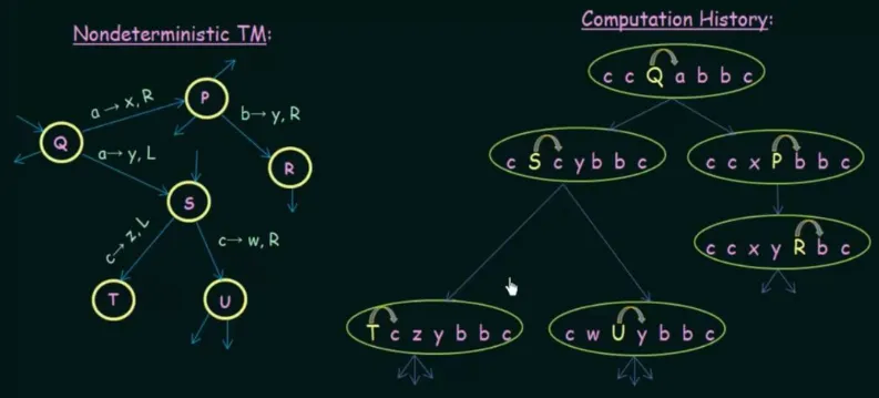 Nondeterministic Turing machine branch