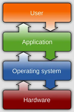 Abstraction of OS