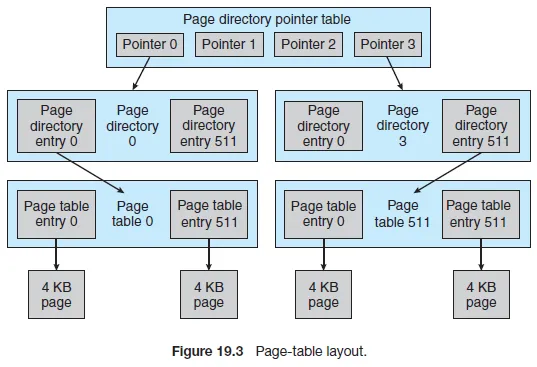 Multilevel page table structure