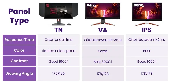 Comparison between flat panel types