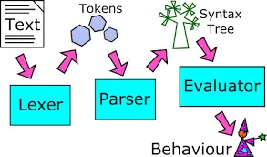The general parsing process