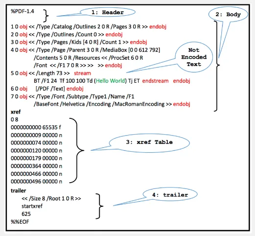 Structure of PDF file