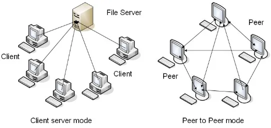 Peer-to-Peer architecture compared to client-server