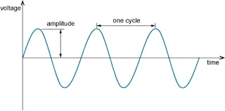 An example of periodic signal which is sine wave that has some waves properties such as amplitude and period or cycle