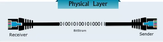 Sending raw bit from sender through cable to the receiver