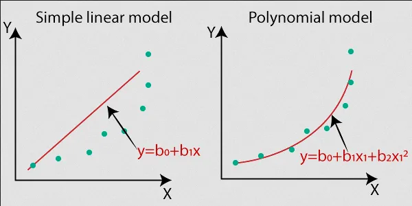 Polynomial regression compared to linear regression