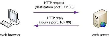 Port 80
