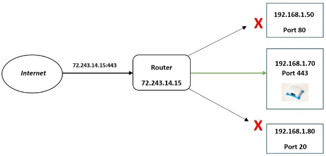 Port forwarding