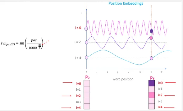Positional encoding