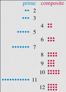 Prime and composite number illustration, composite numbers can be arranged into rectangles but prime numbers cannot.