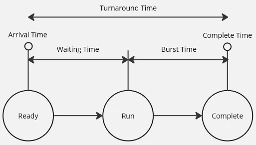 The process' attributes