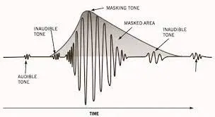 An illustration of psychoacoustics modeling