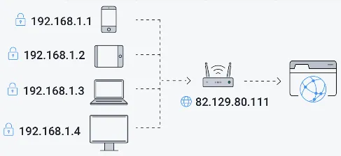 Several device with private IP address connects to router that has public IP address