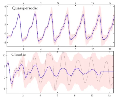 A signal that has period but not exactly identical
