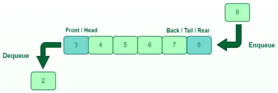 Queue data structure operation