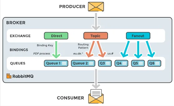 RabbitMQ flow