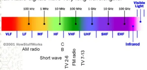 Shows radio wave spectrum