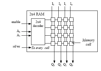 RAM cells