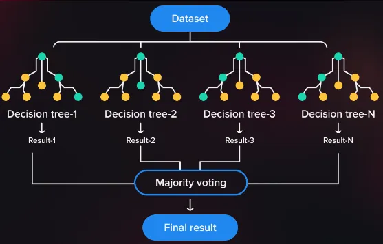 Decision trees combined