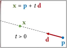 The equation of modeling a ray