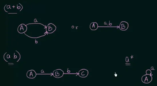 Regular expression to finite automata example 1