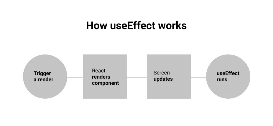 React use effect runs after component is re-rendered after state changes