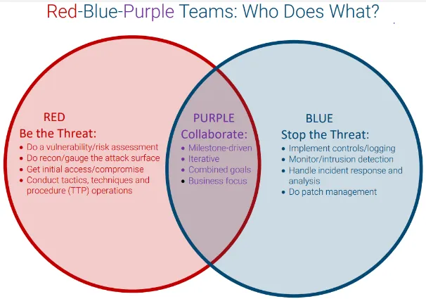 Red, blue, purple team Venn diagram