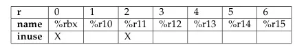 Register table