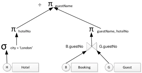 Relational algebraic tree