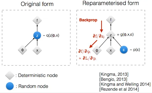Reparameterization before and after