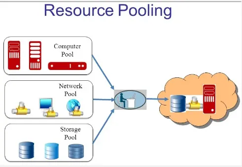 Resource pooling