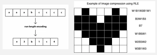 Shows how RLE reduce repeating data