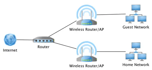 Example of router connecting network together