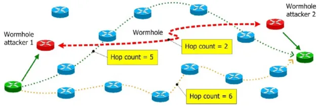 Routing and hop count