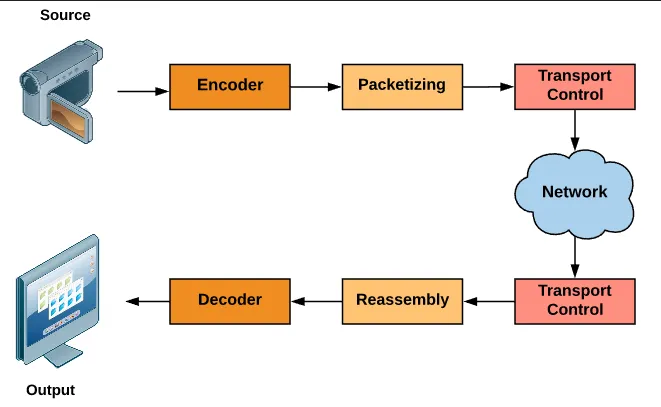 High level process of RTP