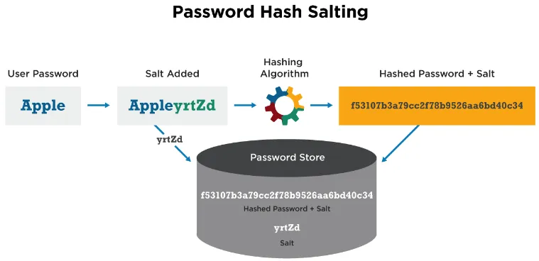 Hashing with salt