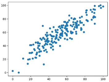 Example of scatter plot data